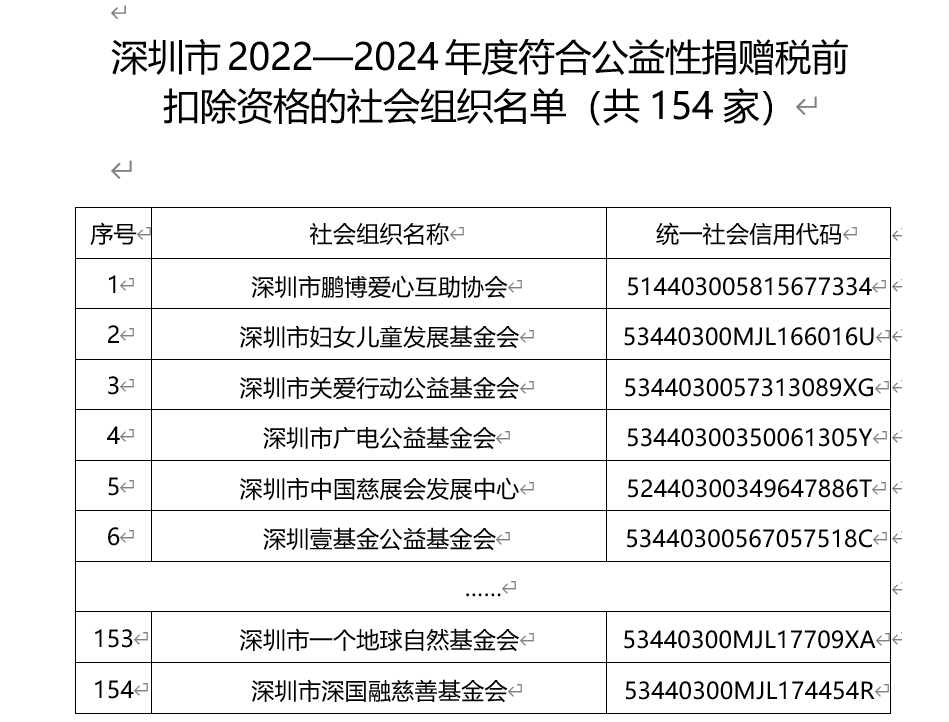 2022—2024年度社会组织公益性捐赠税前扣除资格名单节选.png